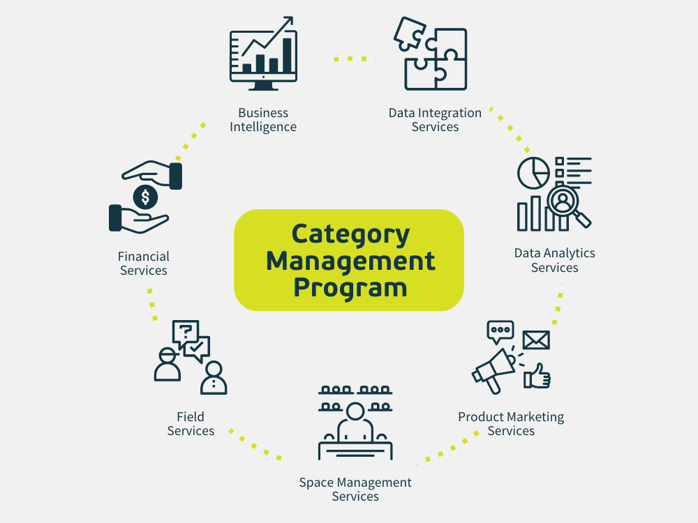 Cellnet Category Management Program